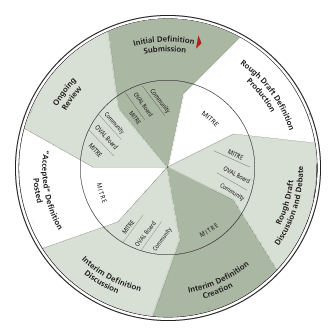 Stages of a Vulnerability Definition--explained in text