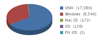 OVAL Repository Content Overview